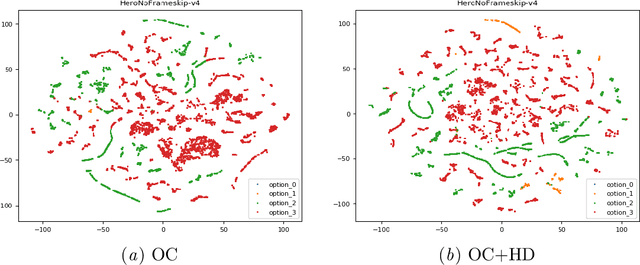 Figure 4 for Disentangling Options with Hellinger Distance Regularizer