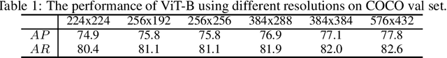 Figure 1 for ViTPose: Simple Vision Transformer Baselines for Human Pose Estimation