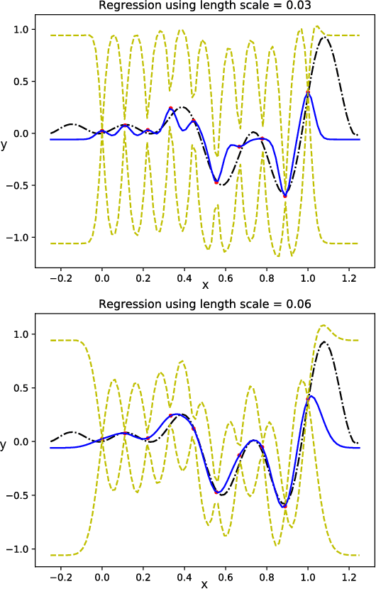 Figure 2 for Standing Wave Decomposition Gaussian Process