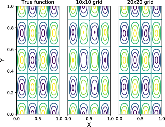 Figure 3 for Standing Wave Decomposition Gaussian Process