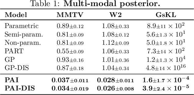 Figure 2 for Parallel MCMC Without Embarrassing Failures