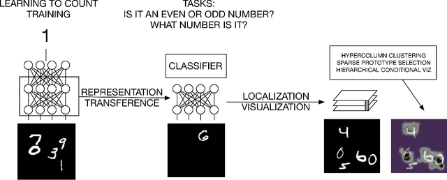 Figure 1 for Learning to count with deep object features