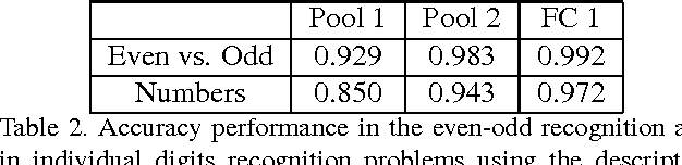 Figure 4 for Learning to count with deep object features