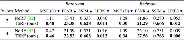 Figure 4 for TöRF: Time-of-Flight Radiance Fields for Dynamic Scene View Synthesis