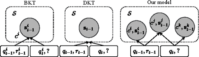 Figure 1 for Dynamic Key-Value Memory Networks for Knowledge Tracing