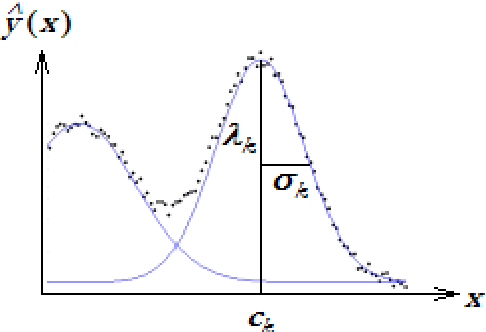 Figure 1 for Mutual information for the selection of relevant variables in spectrometric nonlinear modelling