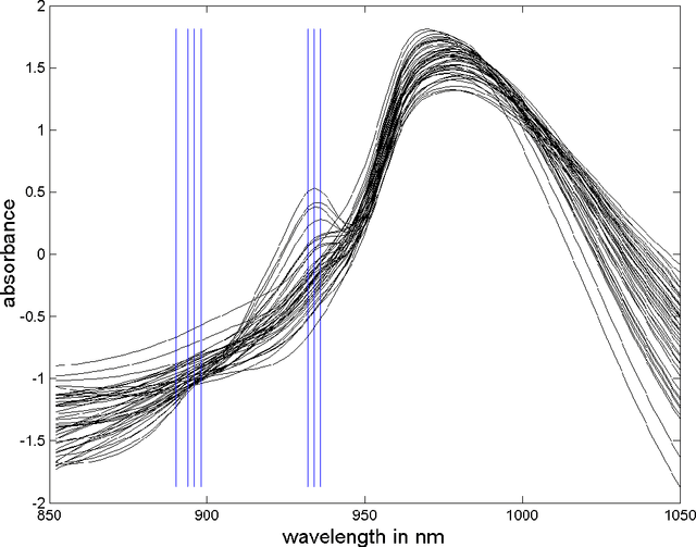 Figure 3 for Mutual information for the selection of relevant variables in spectrometric nonlinear modelling