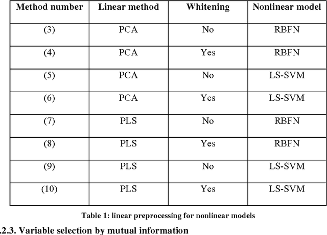 Figure 2 for Mutual information for the selection of relevant variables in spectrometric nonlinear modelling