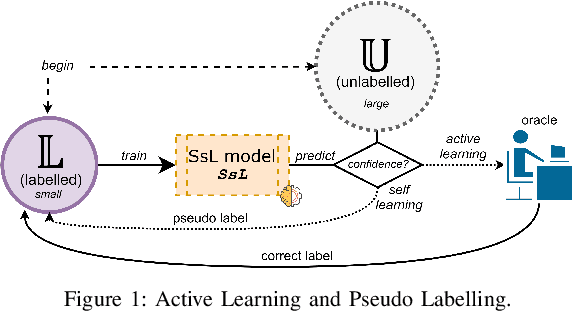 Figure 1 for SoK: The Impact of Unlabelled Data in Cyberthreat Detection