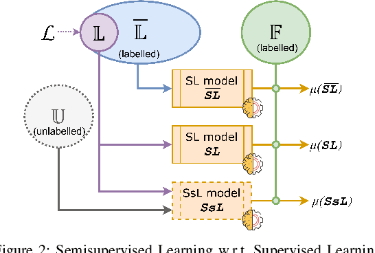 Figure 3 for SoK: The Impact of Unlabelled Data in Cyberthreat Detection