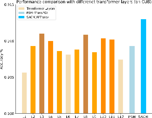 Figure 1 for A free lunch from ViT:Adaptive Attention Multi-scale Fusion Transformer for Fine-grained Visual Recognition