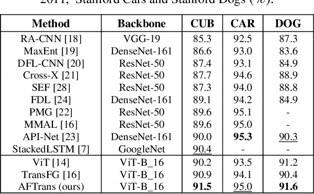 Figure 2 for A free lunch from ViT:Adaptive Attention Multi-scale Fusion Transformer for Fine-grained Visual Recognition