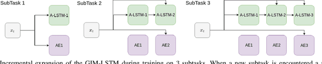Figure 1 for Continual Learning with Gated Incremental Memories for sequential data processing