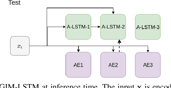 Figure 2 for Continual Learning with Gated Incremental Memories for sequential data processing