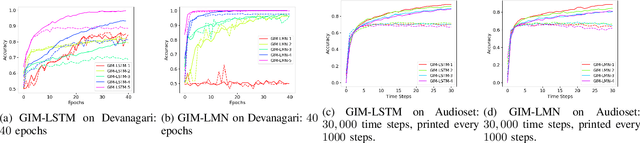 Figure 3 for Continual Learning with Gated Incremental Memories for sequential data processing