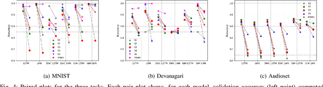 Figure 4 for Continual Learning with Gated Incremental Memories for sequential data processing