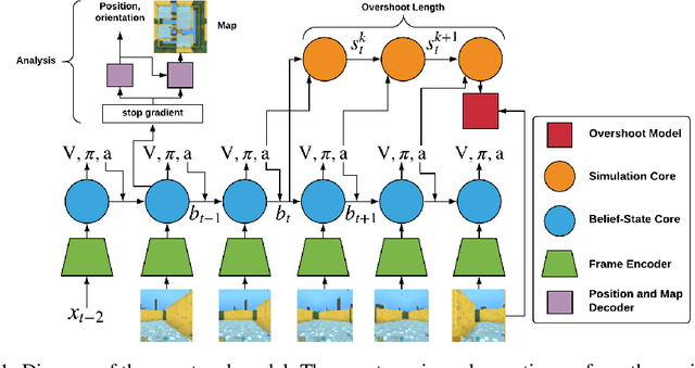 Figure 1 for Shaping Belief States with Generative Environment Models for RL