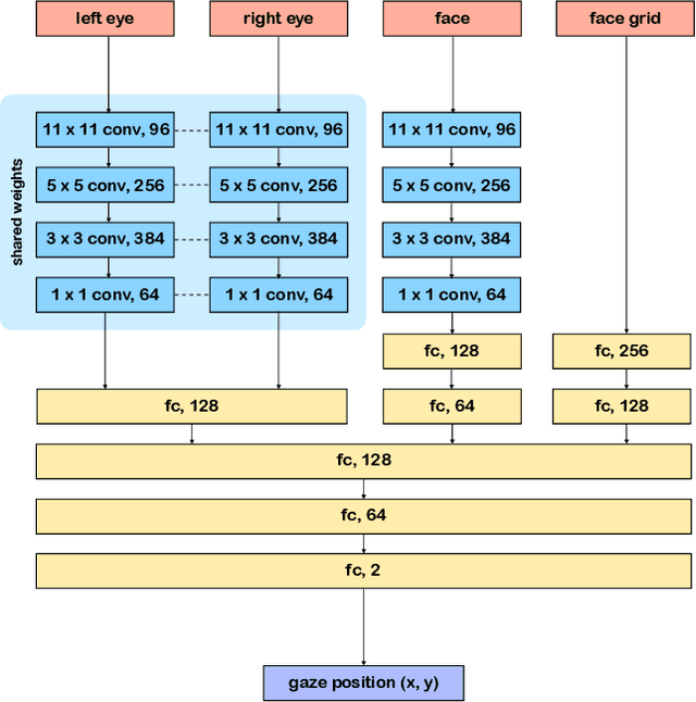 Figure 3 for SalGaze: Personalizing Gaze Estimation Using Visual Saliency