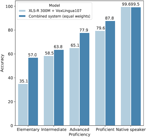 Figure 4 for Improving Language Identification of Accented Speech