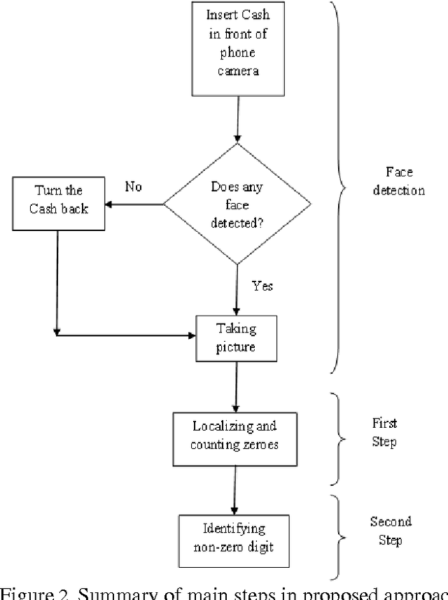 Figure 3 for Iranian cashes recognition using mobile