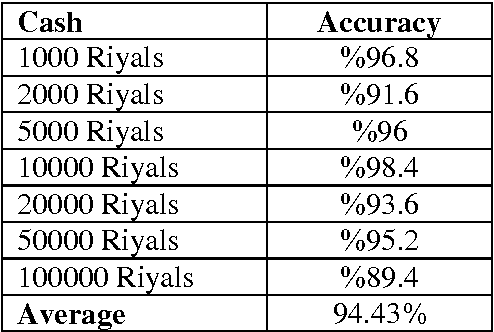Figure 2 for Iranian cashes recognition using mobile
