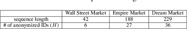 Figure 4 for Identifying Hidden Buyers in Darknet Markets via Dirichlet Hawkes Process