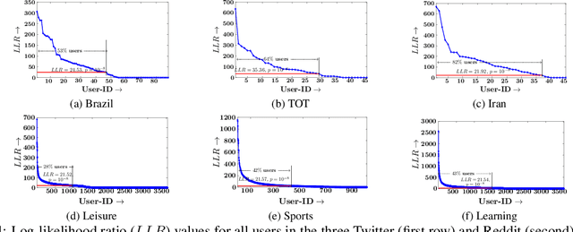 Figure 4 for Can A User Guess What Her Followers Want?