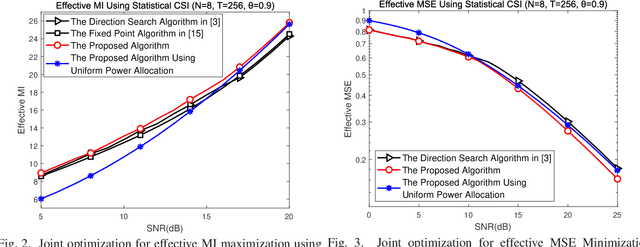 Figure 2 for Unified Joint Matrix-Monotonic Optimization of MIMO Training Sequences and Transceivers