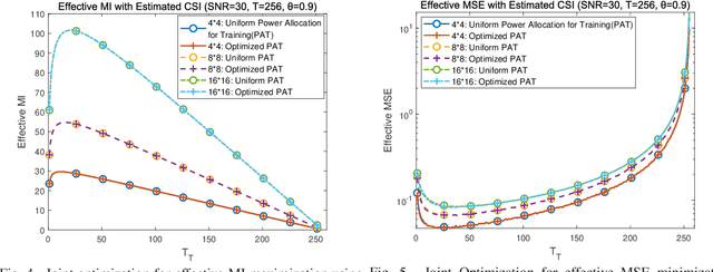 Figure 3 for Unified Joint Matrix-Monotonic Optimization of MIMO Training Sequences and Transceivers