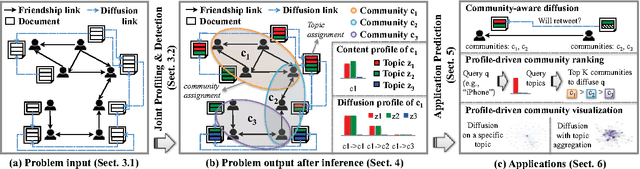 Figure 1 for From Community Detection to Community Profiling