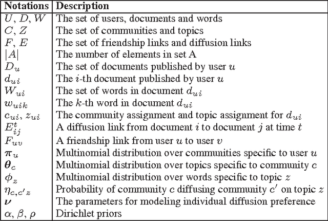 Figure 2 for From Community Detection to Community Profiling