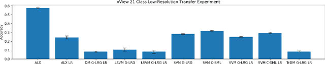 Figure 4 for Transfer Learning for Aided Target Recognition: Comparing Deep Learning to other Machine Learning Approaches