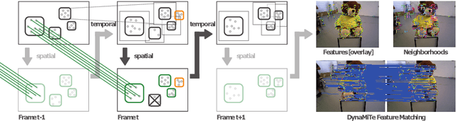 Figure 4 for DynaMiTe: A Dynamic Local Motion Model with Temporal Constraints for Robust Real-Time Feature Matching