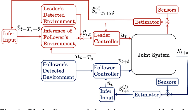 Figure 1 for Decentralized 2-Robot Transportation with Local and Indirect Sensing