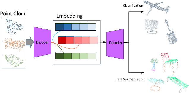 Figure 1 for Learning point embedding for 3D data processing