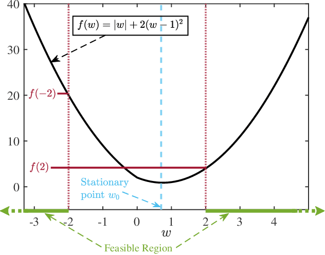 Figure 1 for Sparse Array Beamformer Design via ADMM
