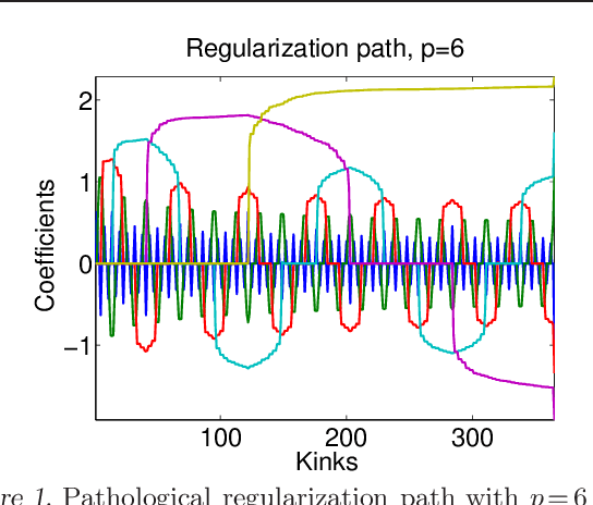 Figure 1 for Complexity Analysis of the Lasso Regularization Path
