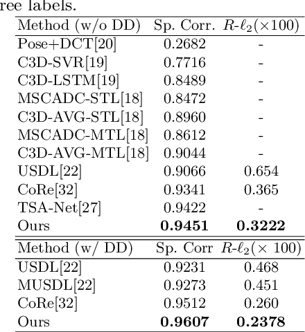 Figure 2 for Action Quality Assessment with Temporal Parsing Transformer