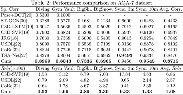 Figure 4 for Action Quality Assessment with Temporal Parsing Transformer