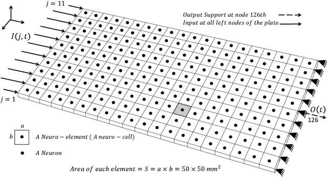 Figure 1 for Training of Deep Learning Neuro-Skin Neural Network