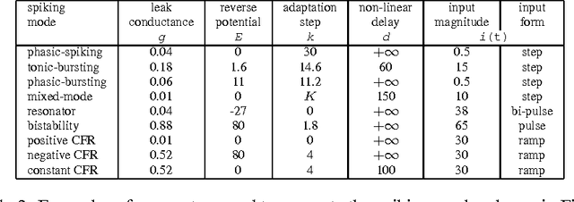 Figure 3 for Introducing numerical bounds to improve event-based neural network simulation