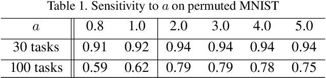 Figure 2 for Continual Learning by Asymmetric Loss Approximation with Single-Side Overestimation