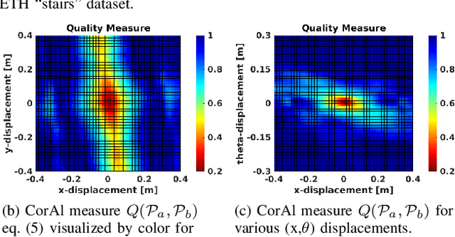 Figure 4 for CorAl -- Are the point clouds Correctly Aligned?