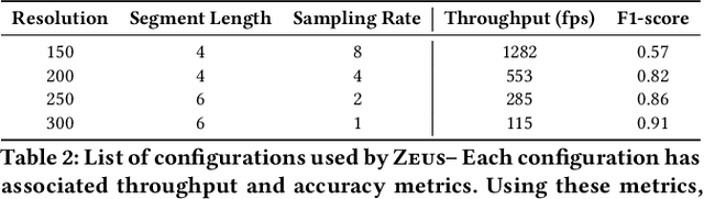 Figure 4 for Zeus: Efficiently Localizing Actions in Videos using Reinforcement Learning