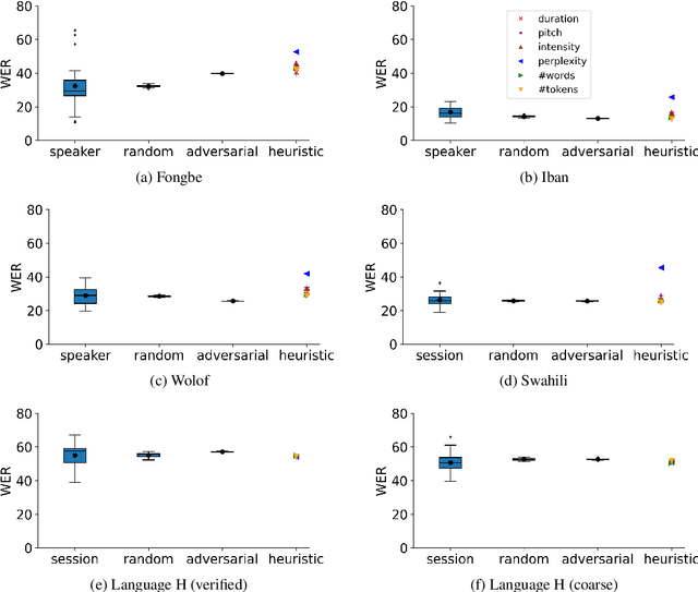 Figure 1 for Investigating data partitioning strategies for crosslinguistic low-resource ASR evaluation