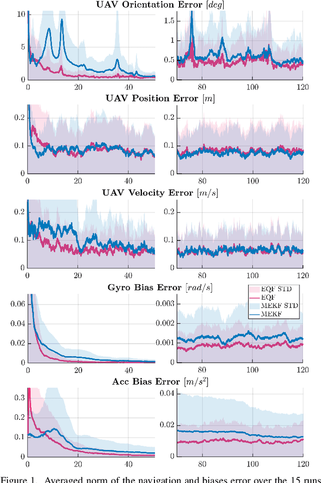 Figure 1 for Equivariant Filter Design for Inertial Navigation Systems with Input Measurement Biases