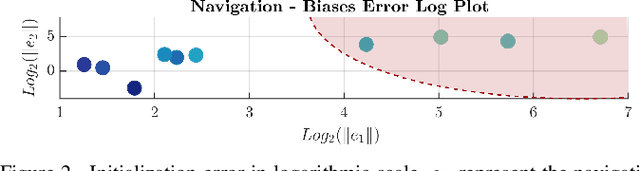 Figure 2 for Equivariant Filter Design for Inertial Navigation Systems with Input Measurement Biases