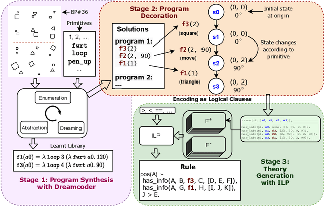 Figure 1 for Using Program Synthesis and Inductive Logic Programming to solve Bongard Problems