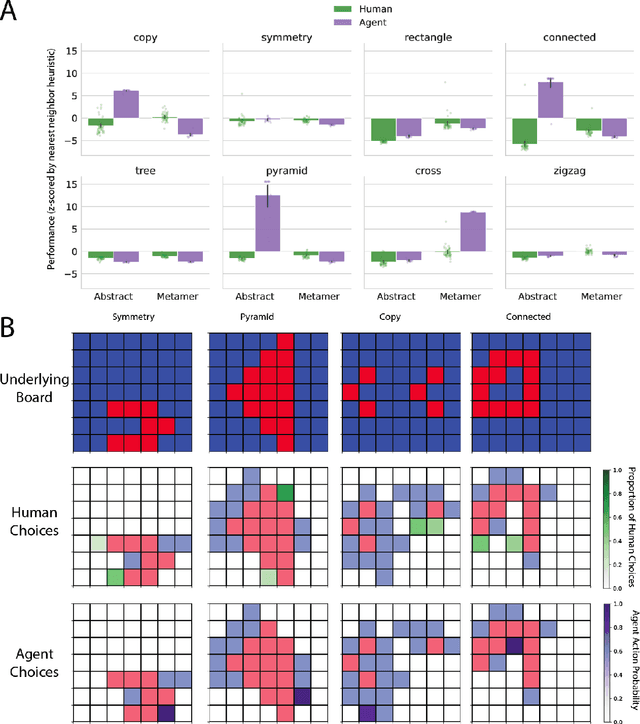 Figure 3 for Disentangling Abstraction from Statistical Pattern Matching in Human and Machine Learning