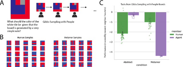 Figure 4 for Disentangling Abstraction from Statistical Pattern Matching in Human and Machine Learning